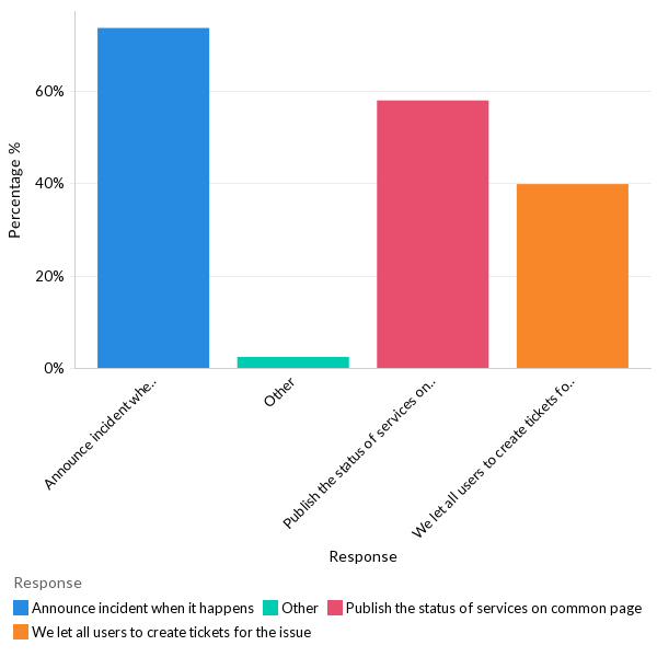 How do organizations reduce calls during incidents? - APAC