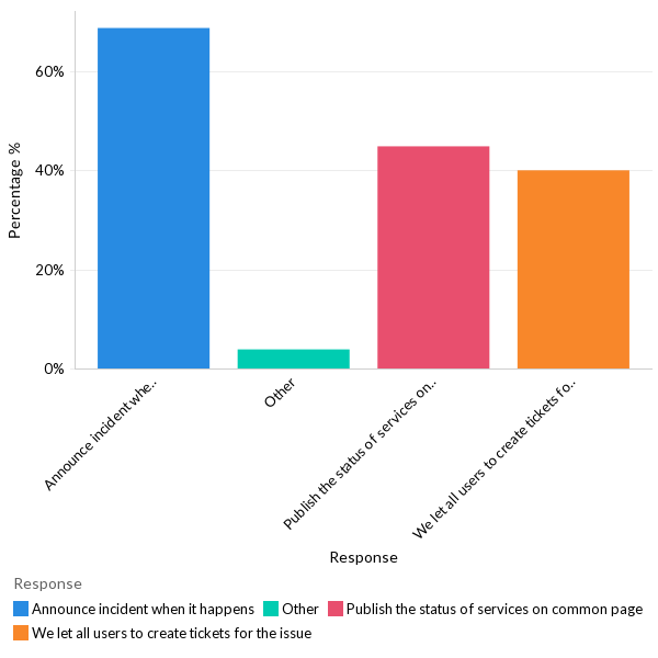 How do organizations reduce calls during incidents? - Global