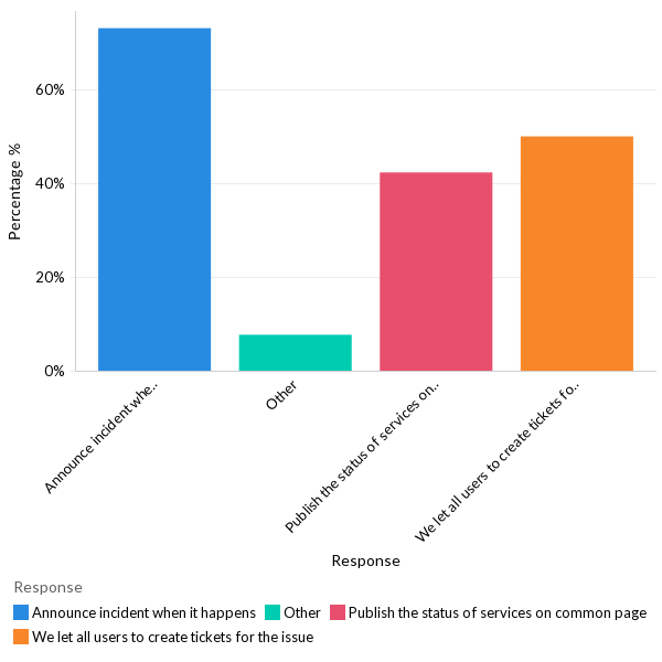 How do organizations reduce calls during incidents? - LATAM