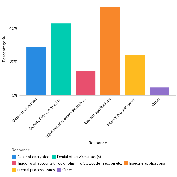 Common reasons for security incidents - EU