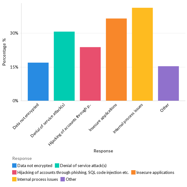 Common reasons for security incidents - Global