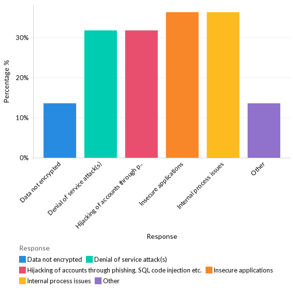 Common reasons for security incidents - MEA