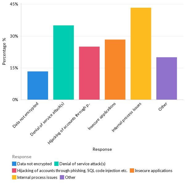 Common reasons for security incidents - North America