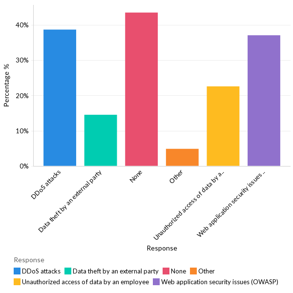 Security issues organizations faced in the last twelve months - APAC