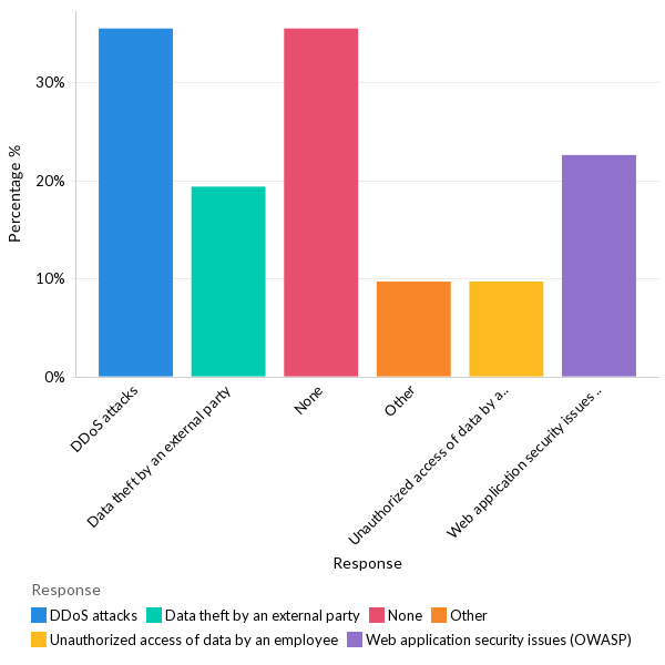 Security issues organizations faced in the last twelve months - EU