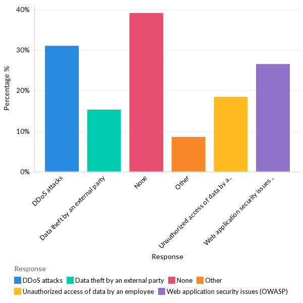 Security issues organizations faced in the last twelve months - Global