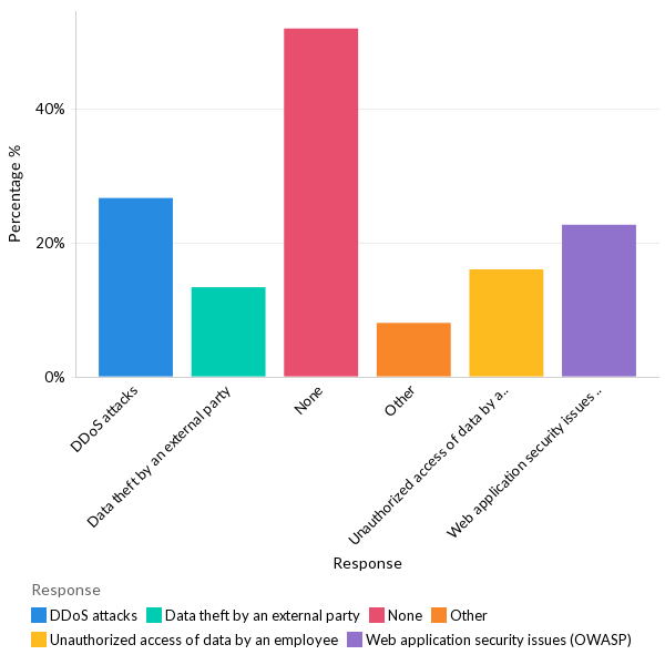 Security issues organizations faced in the last twelve months - North America