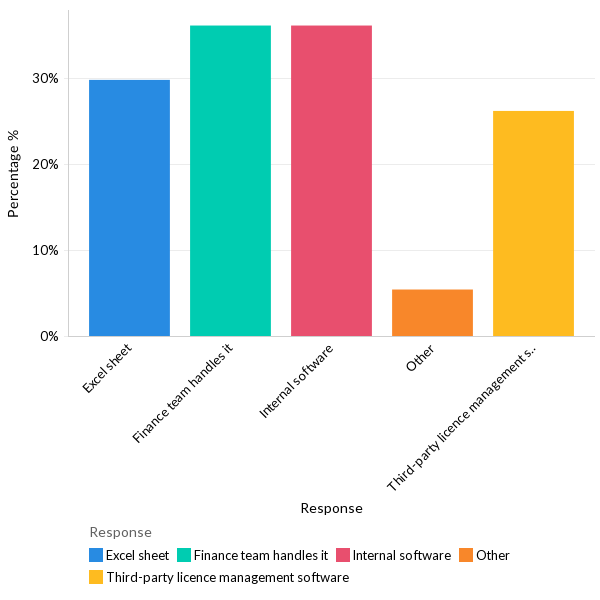 State of software license management - APAC