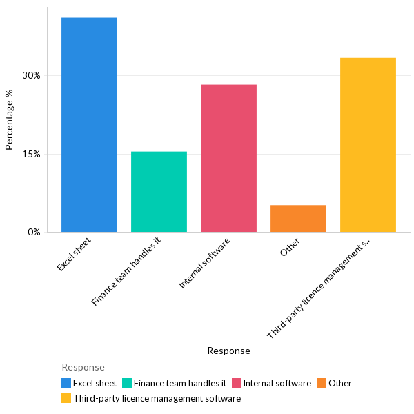 State of software license management - LATAM