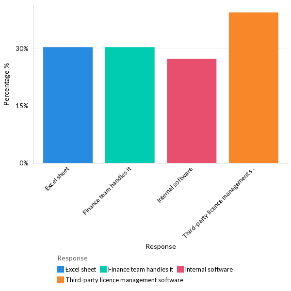 State of software license management - MEA