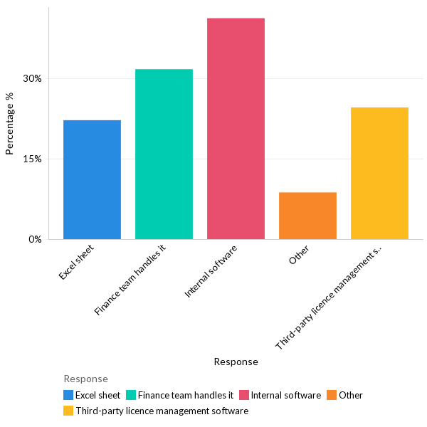 State of software license management - North America