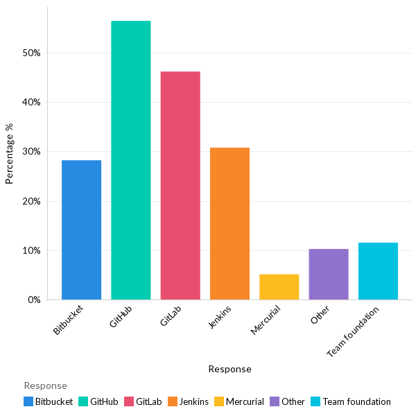 Tools used for version control - APAC