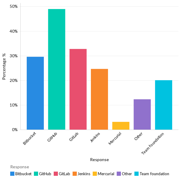 Tools used for version control - Global