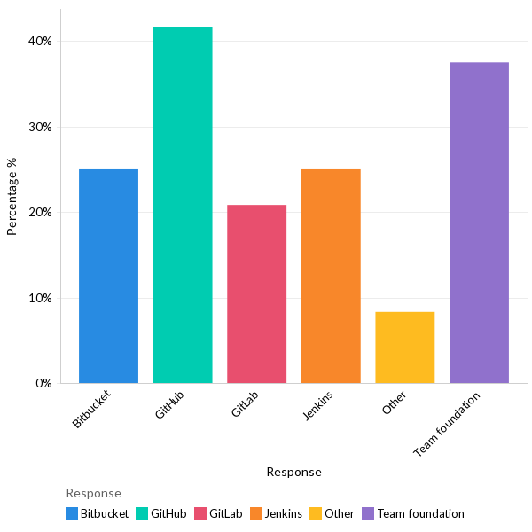 Tools used for version control - LATAM