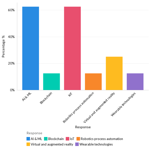 Technologies organizations are betting on to improve business efficiency - EU