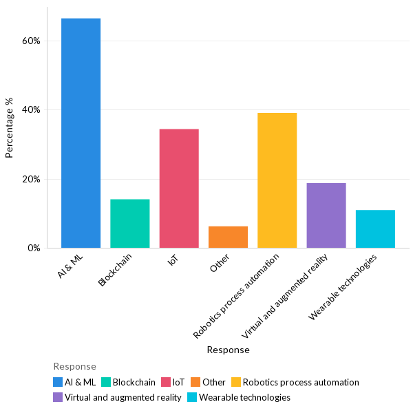 Technologies organizations are betting on to improve business efficiency - Global