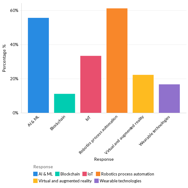 Technologies organizations are betting on to improve business efficiency - LATAM