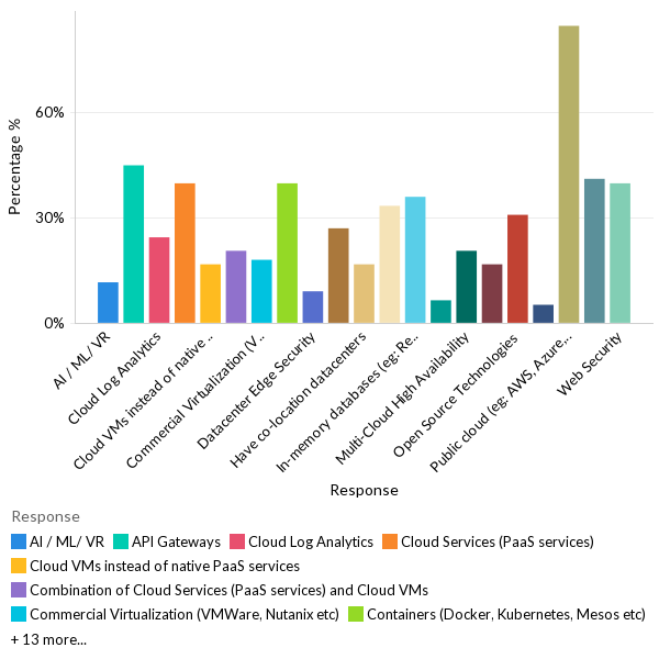 Technology stacks used to build applications - APAC