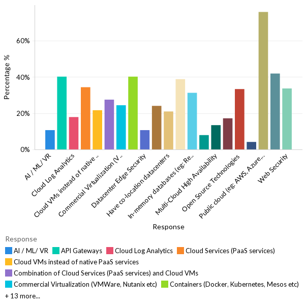 Technology stacks used to build applications - Global