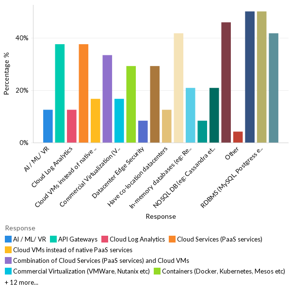 Technology stacks used to build applications - LATAM