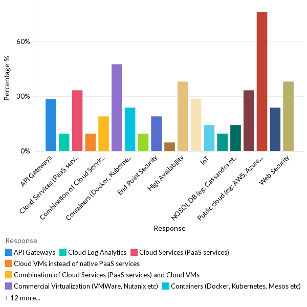 Technology stacks used to build applications - MEA