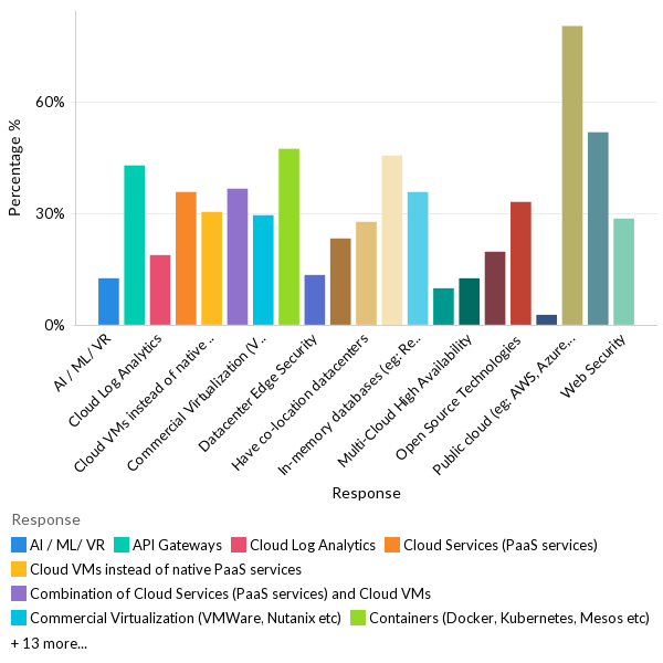 Technology stacks used to build applications - North America