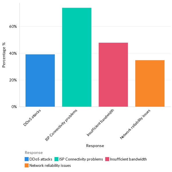 Common WAN issues - LATAM