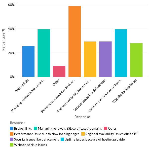 Website hosting issues faced - APAC