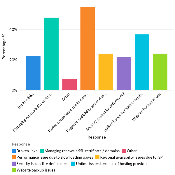 Website hosting issues faced - Global