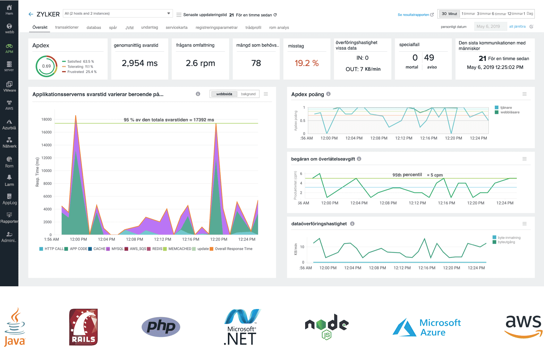 Application Performance Monitoring