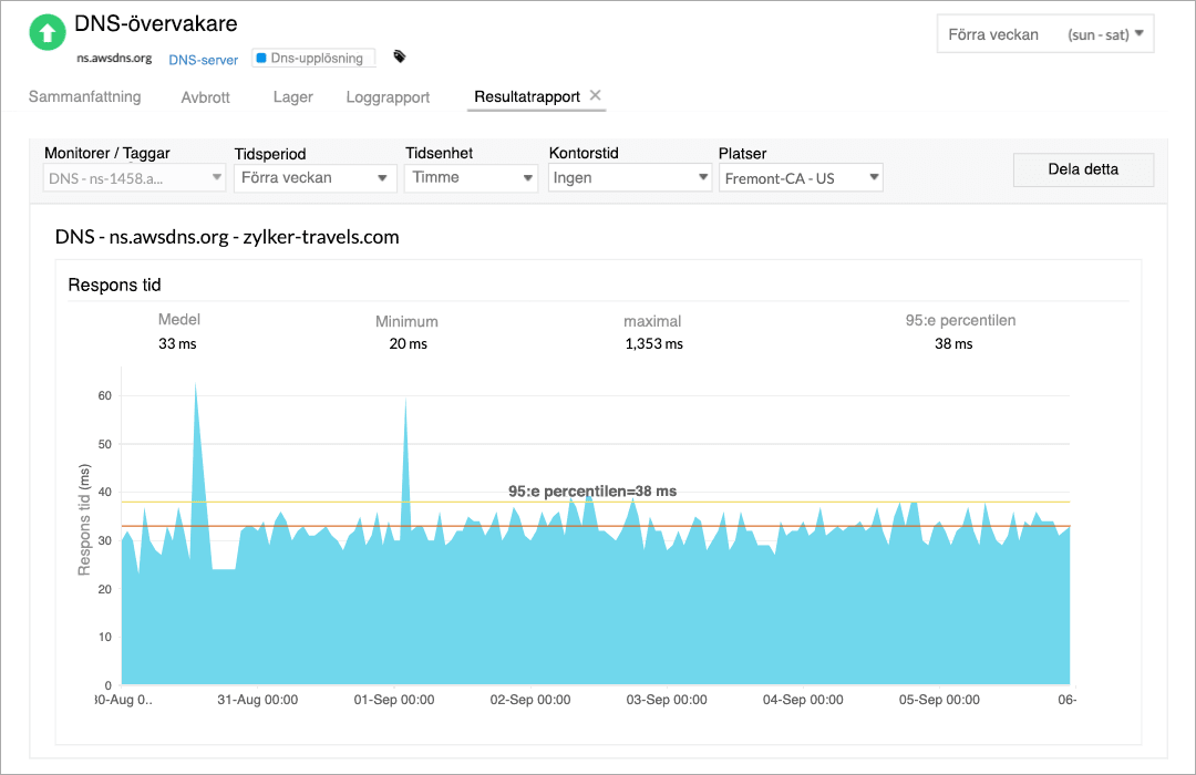 An area chart representing the change in DNS resolution time for the past week