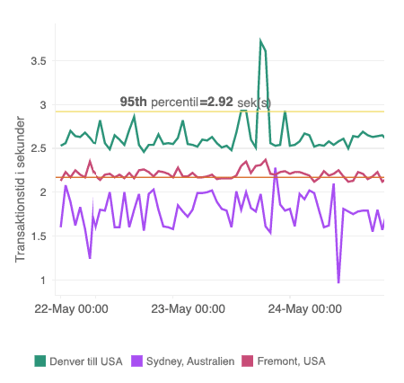 A multi-series line chart visualizing transaction response time