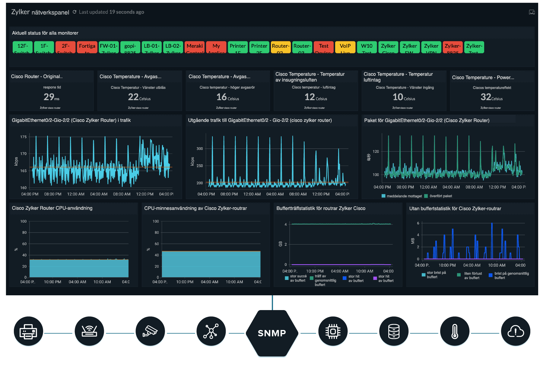 Network Monitoring