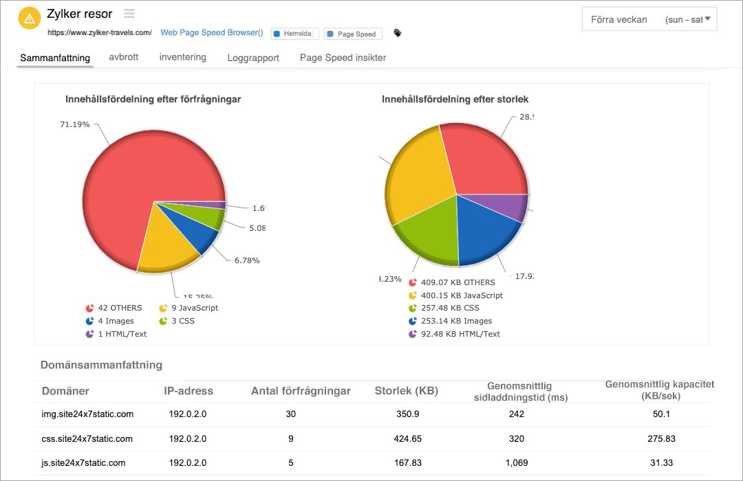 A pie chart depicting the distribution of request type and asset size for a page