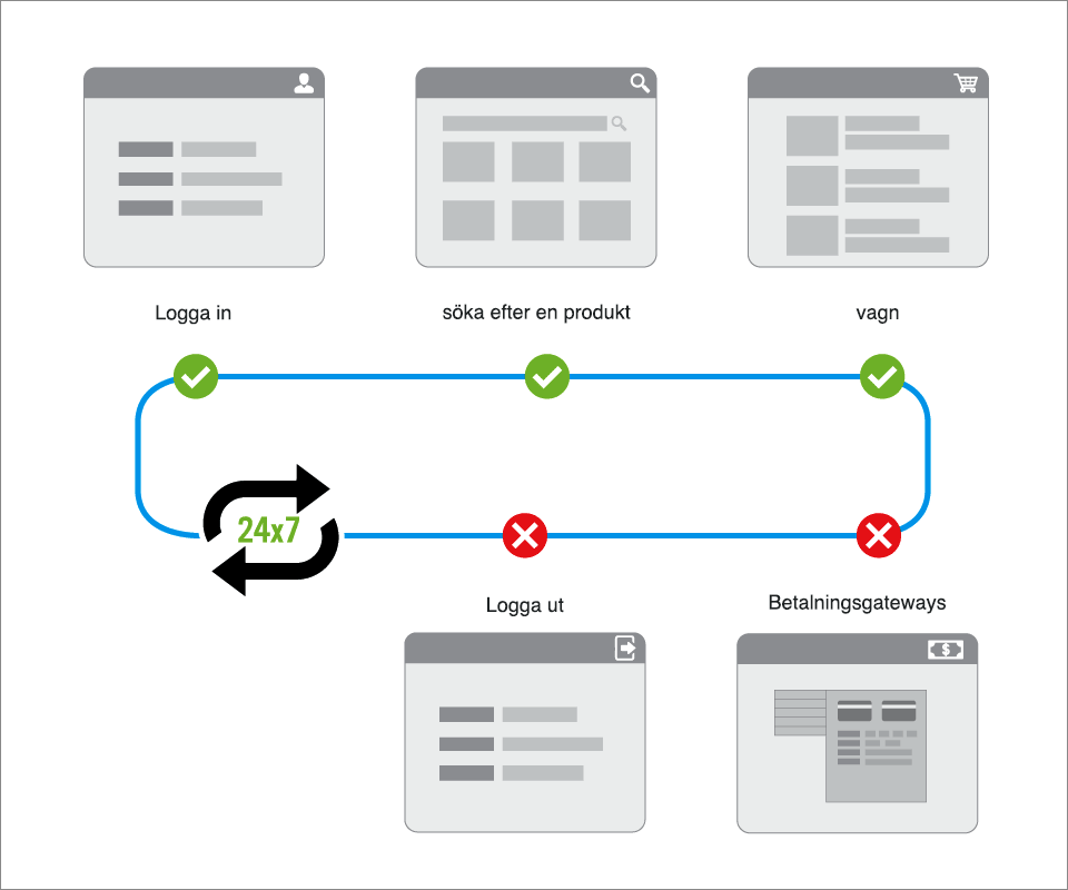 A dashboard displaying metric values for uptime %, page load time, SLA along with trouble and downtime events and a stacked area chart representing transaction time