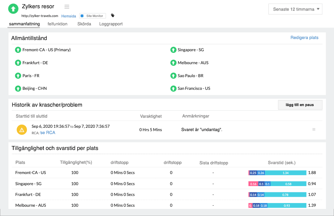 Dashboard displaying availability status of a website from global locations along with response time