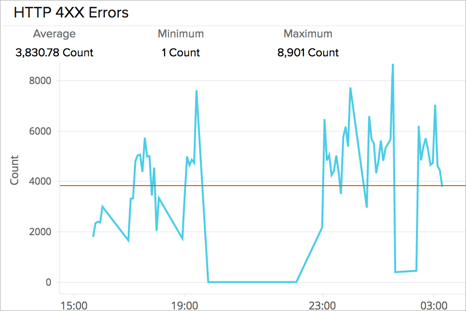 Target HTTP Error codes