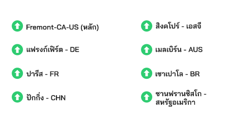 A chart displaying the uptime status of a website from eight locations