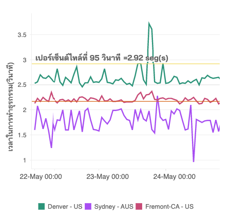 A multi-series line chart visualizing transaction response time