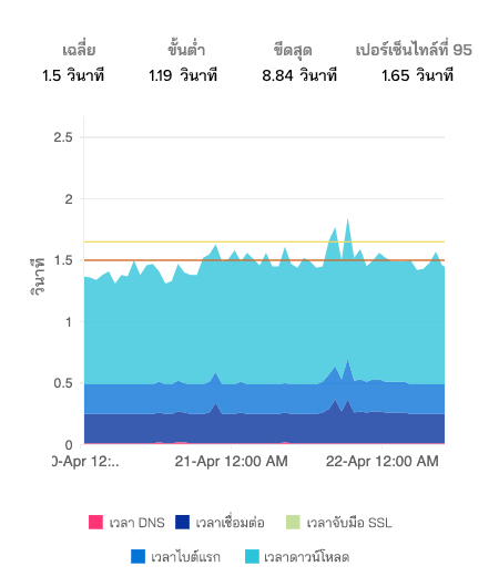 A segmented breakdown of website response time plotted as a stacked area on a time-series chart