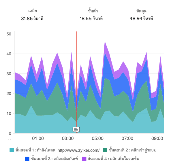 Web transaction plotted as stacked areas on a time-series graph