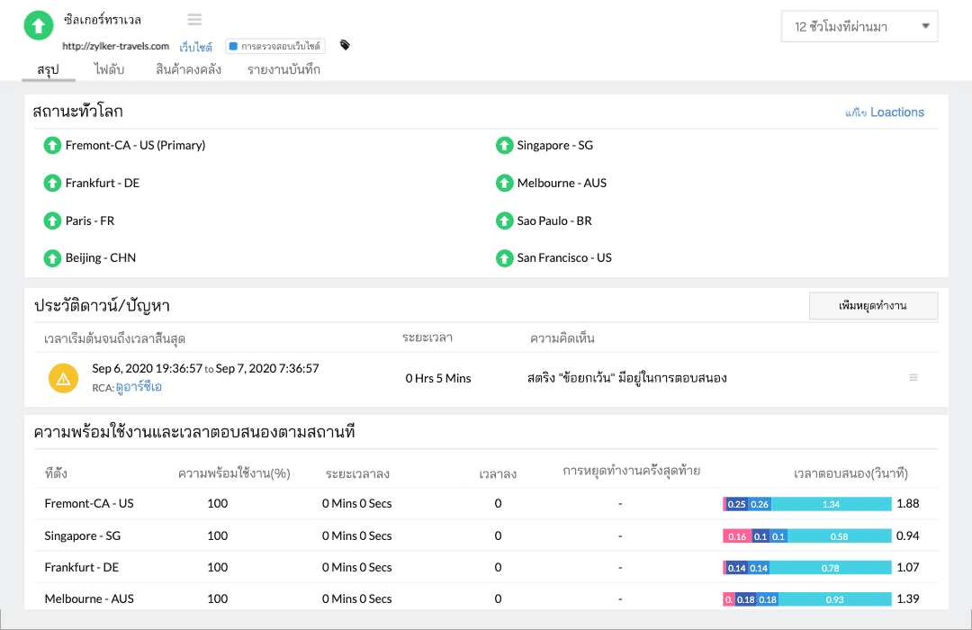 Dashboard displaying availability status of a website from global locations along with response time