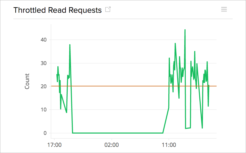 Number of Throttled Requests for your DynamoDB Table