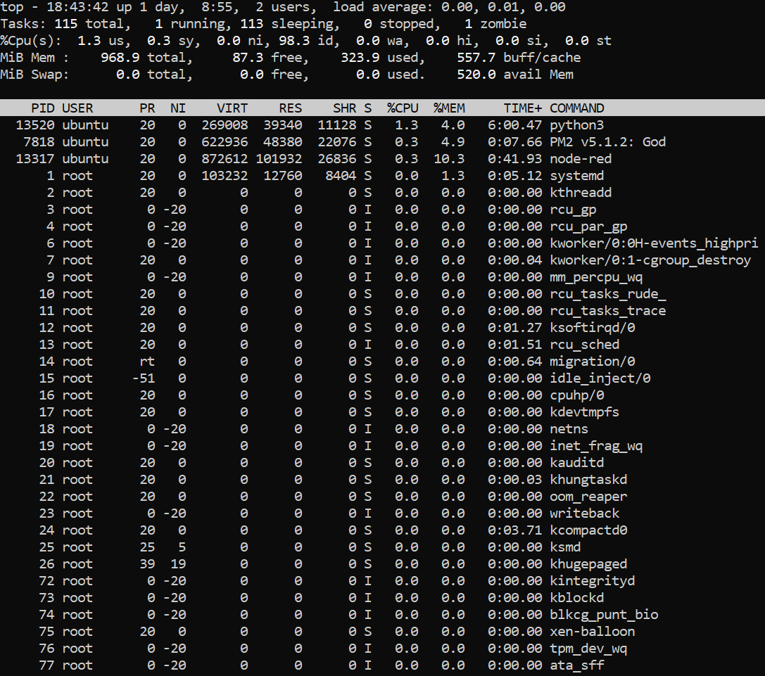 Fig 1: Output of top command