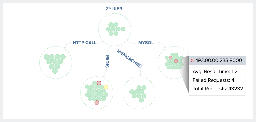 APM Monitoring Tool-Get a holisitic view with Service Maps-Site24x7