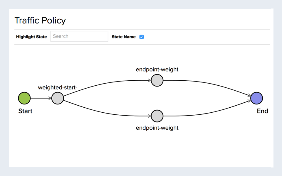 Traffic policy chart