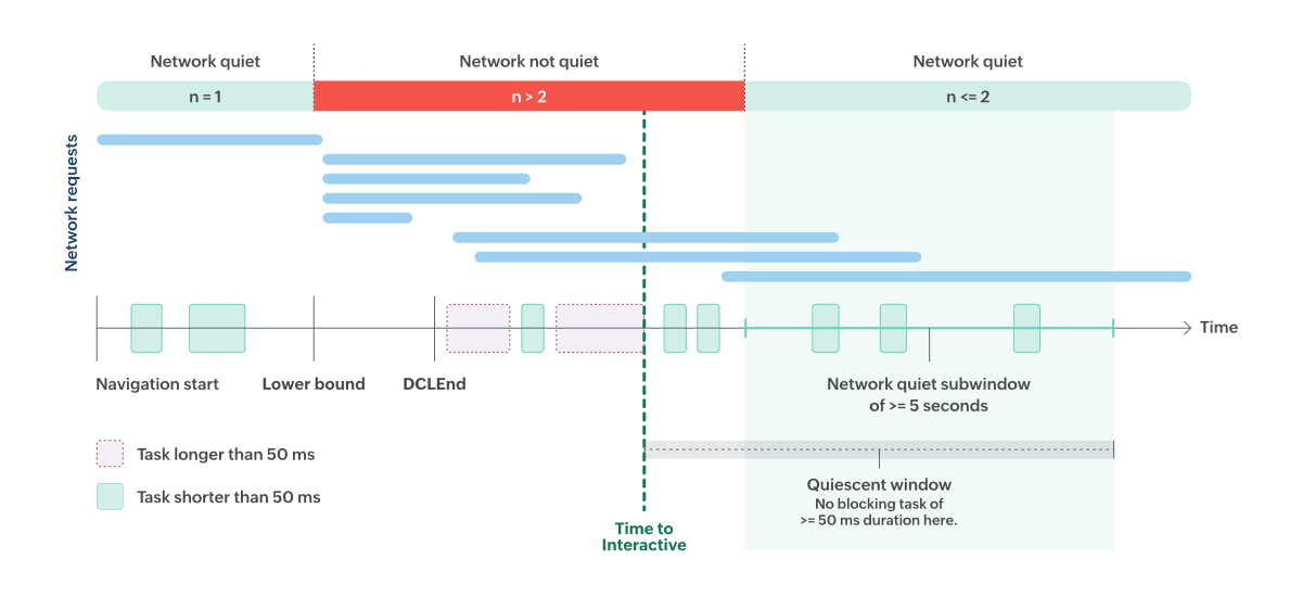 Diagram demonstrating how to calculate the TTI