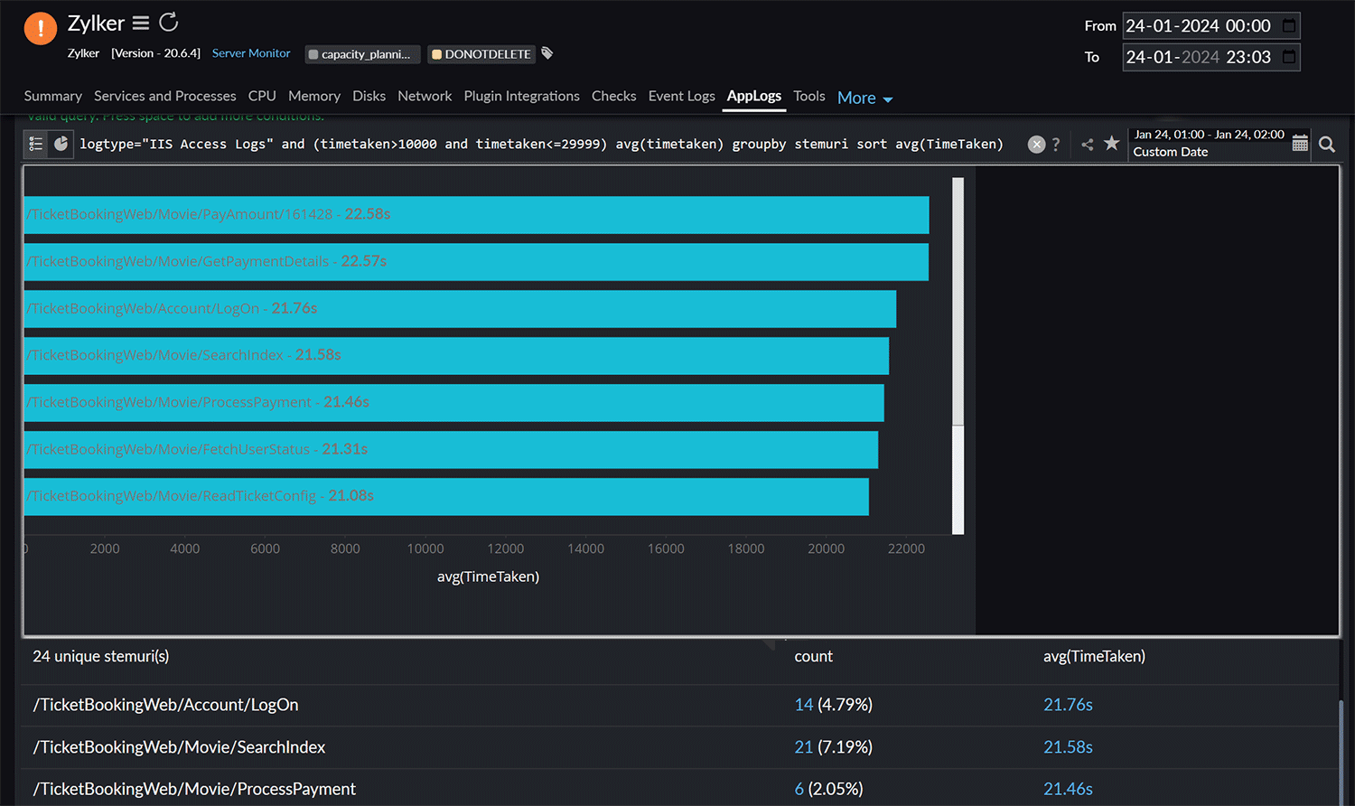 List of URIs consuming longer processing time