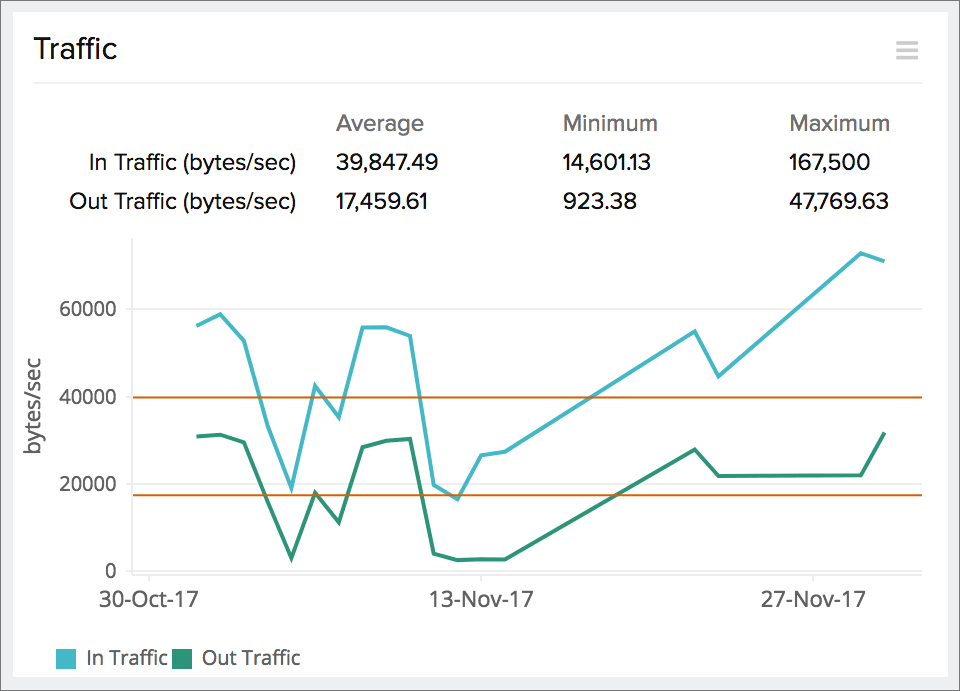 Obtain graphs on traffic and other critical metrics