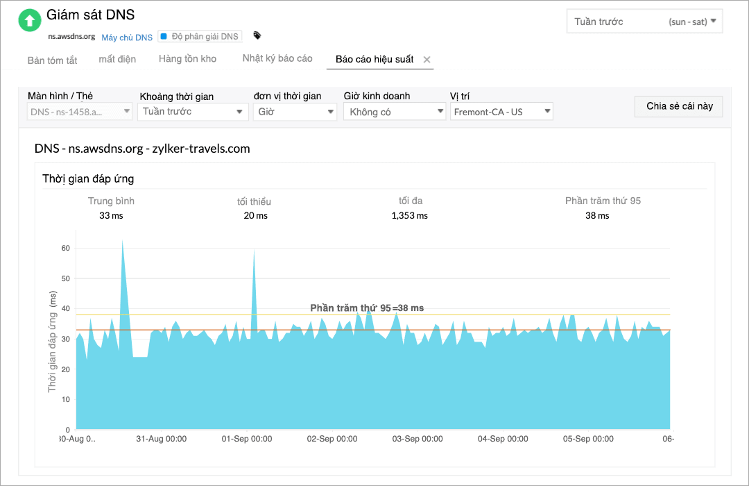 An area chart representing the change in DNS resolution time for the past week